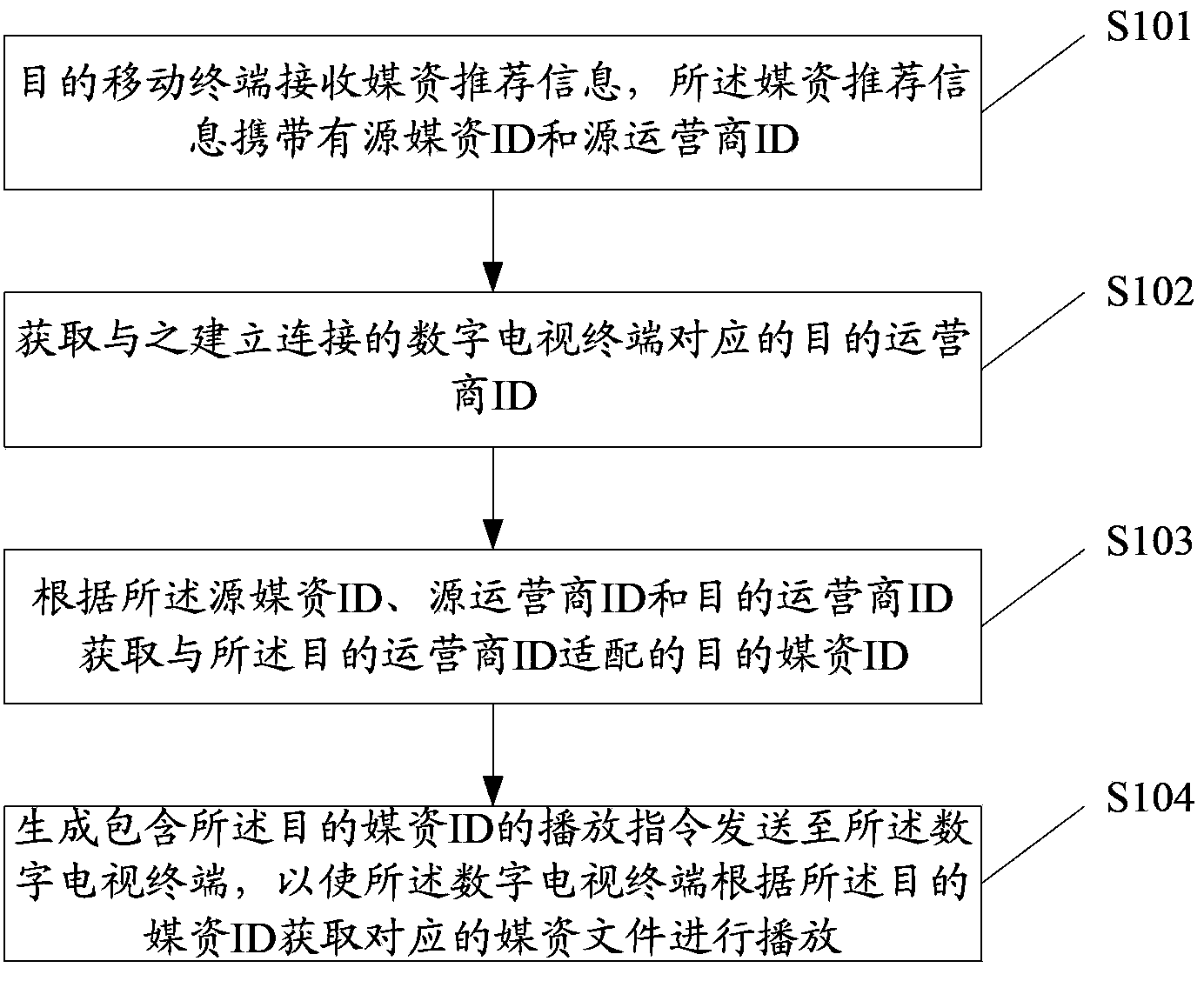 Method for playing recommended content, mobile terminal, server and system for playing recommended content