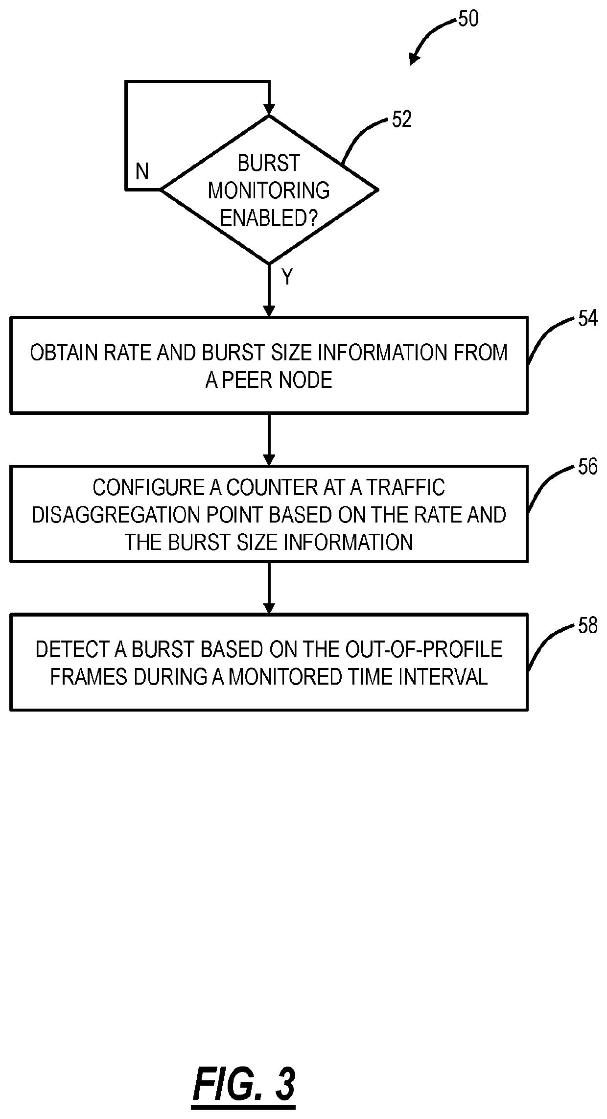 Per service microburst monitoring systems and methods for Ethernet