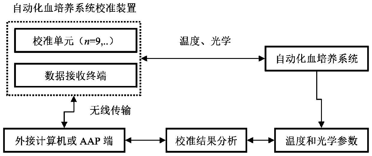 Automatic blood culture system calibration device