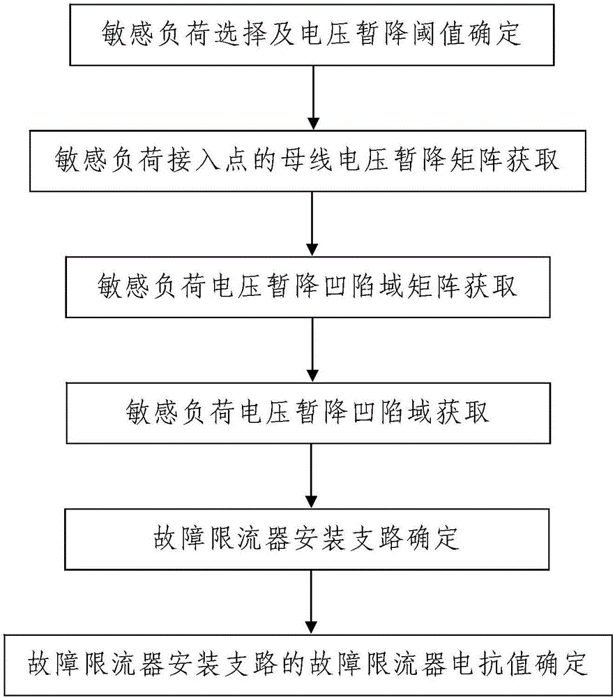 Fault current limiter installation design method for alleviating voltage sag of sensitive load