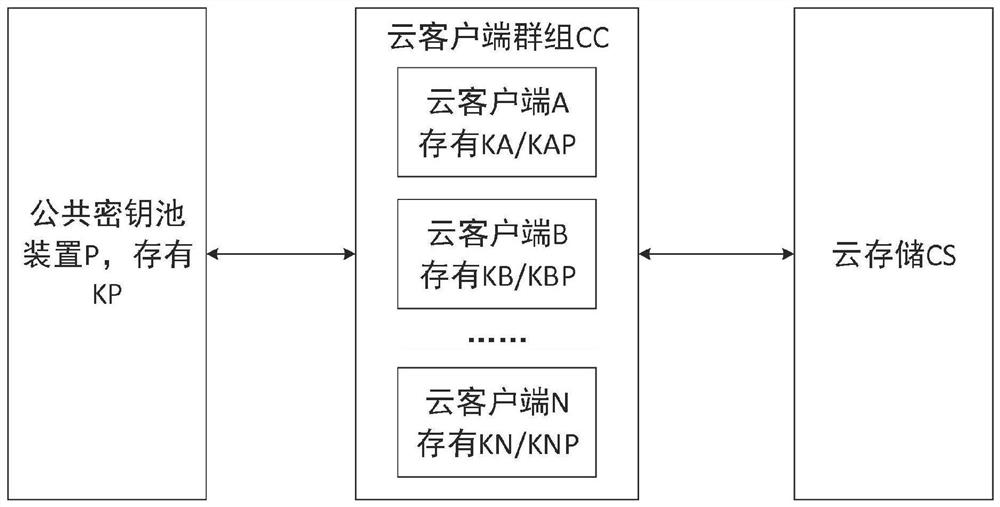 A cloud storage security control method and system based on public key pool