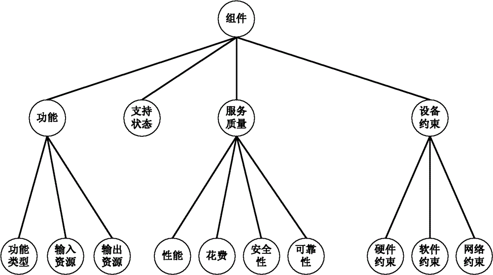 Task immigration-orientated component semantic matching method