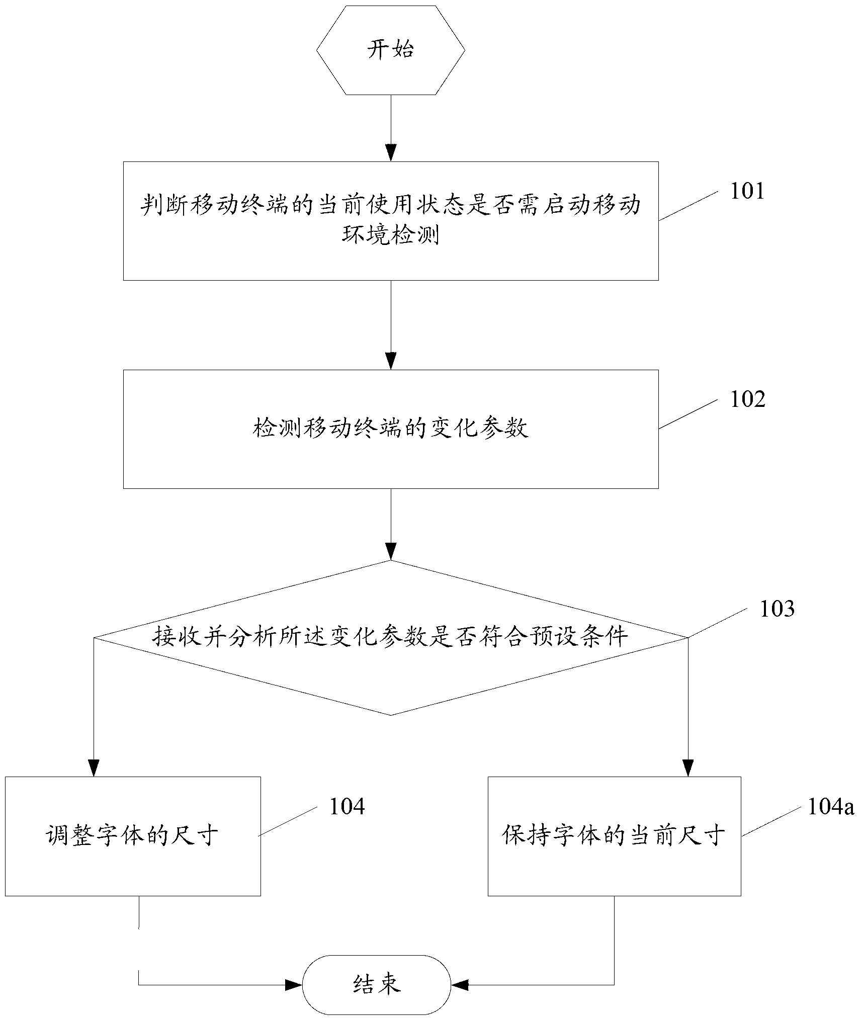 Mobile terminal font automatic regulation method and device