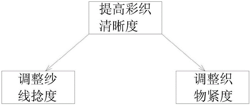 A method for designing yarn twist and fabric tightness in colored weaving