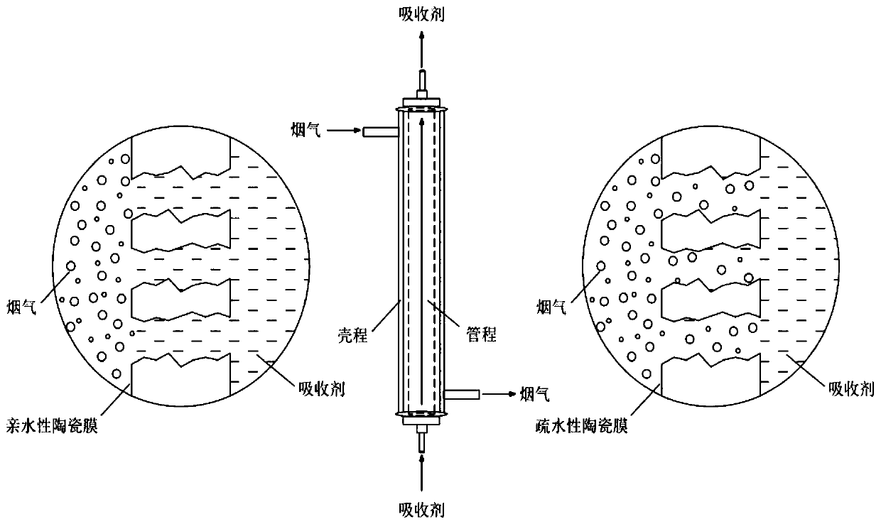 Multi-section membrane absorption flue gas desulfurization and decarburization method and device thereof