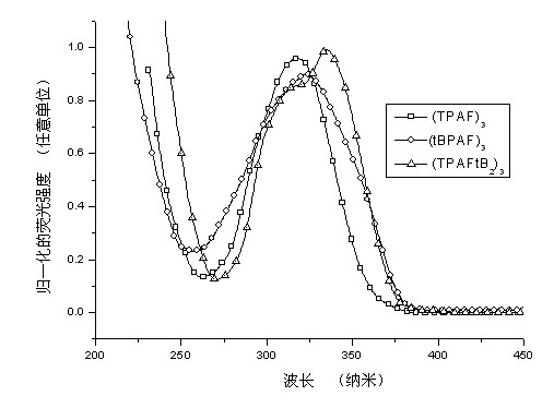 Macrocyclic aromatic-amine structured compound as well as preparation method and application thereof