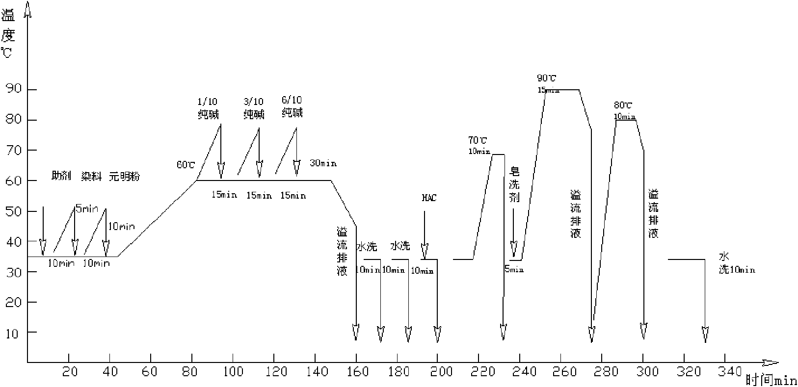 Accelerant for textile dyeing, preparation method and applications thereof