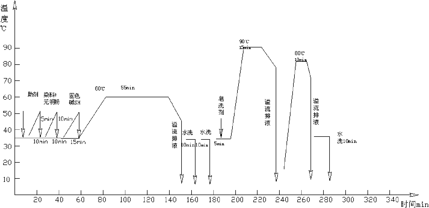 Accelerant for textile dyeing, preparation method and applications thereof