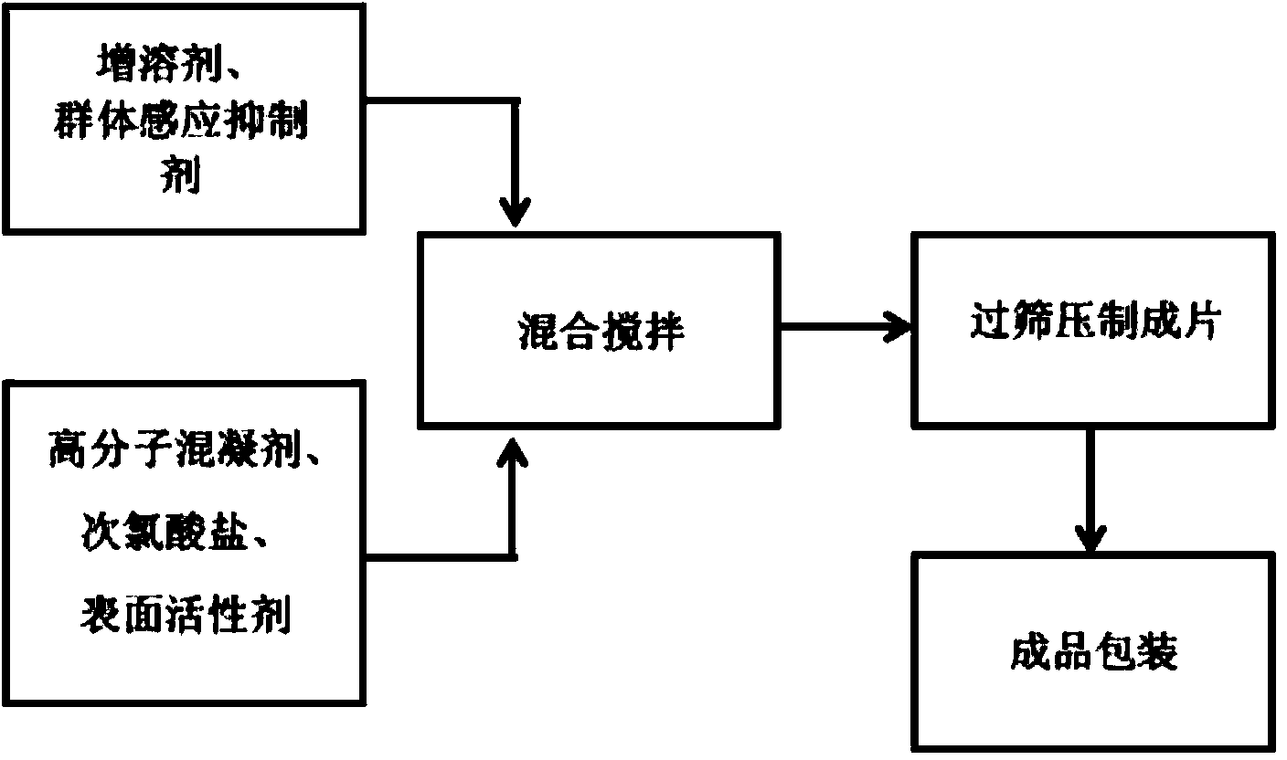 Urban wastewater disinfection preparation and application thereof