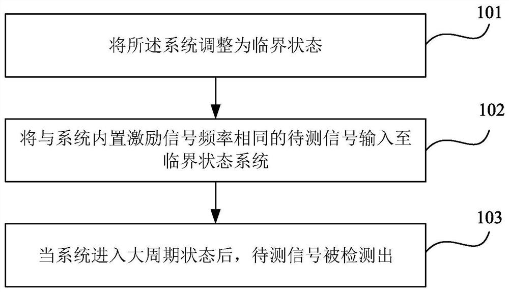 Weak harmonic signal detection system and method based on same frequency