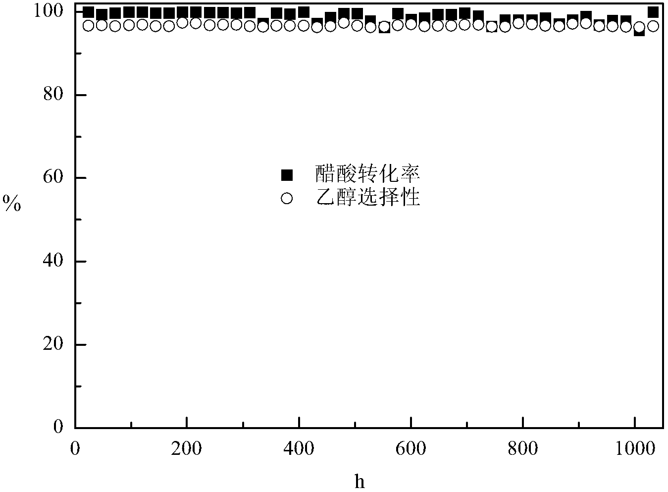 Catalyst for producing ethanol and preparation method thereof