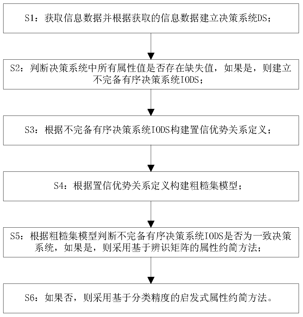 Confidence dominance-based rough set analysis model and attribute reduction methods