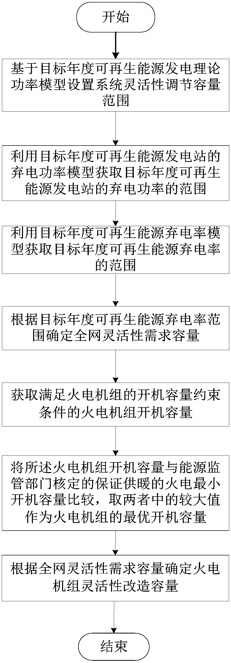 A method and system for calculating flexible transformationtransformation capacity of thermal power unit