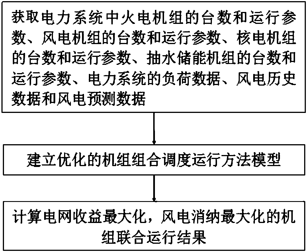 Multi-power joint optimized scheduling operation method based on wind-nuclear coordination