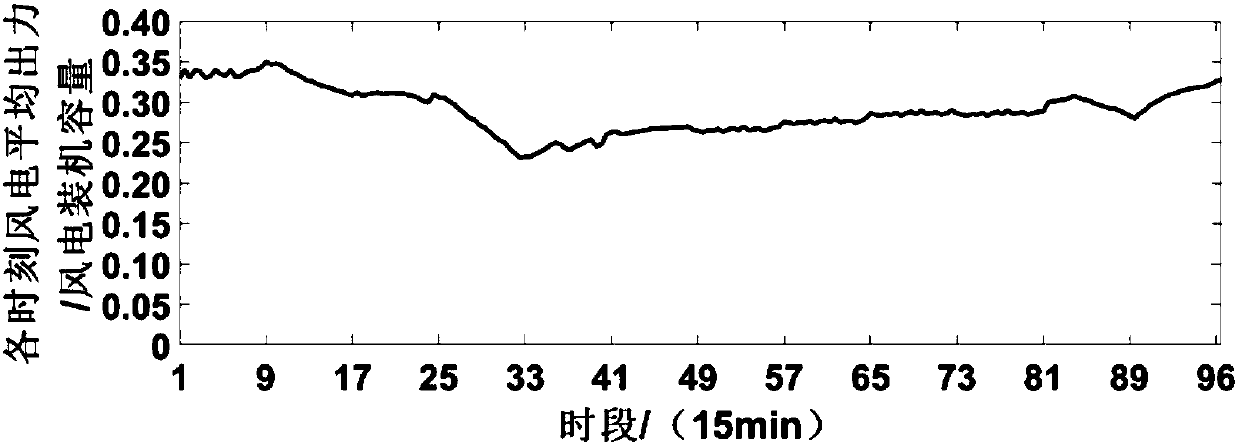 Multi-power joint optimized scheduling operation method based on wind-nuclear coordination