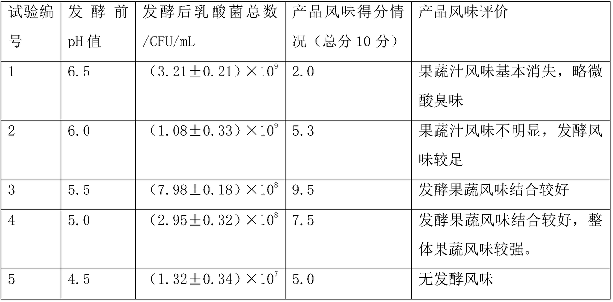 Lactic acid bacteria ferment product and preparation method thereof