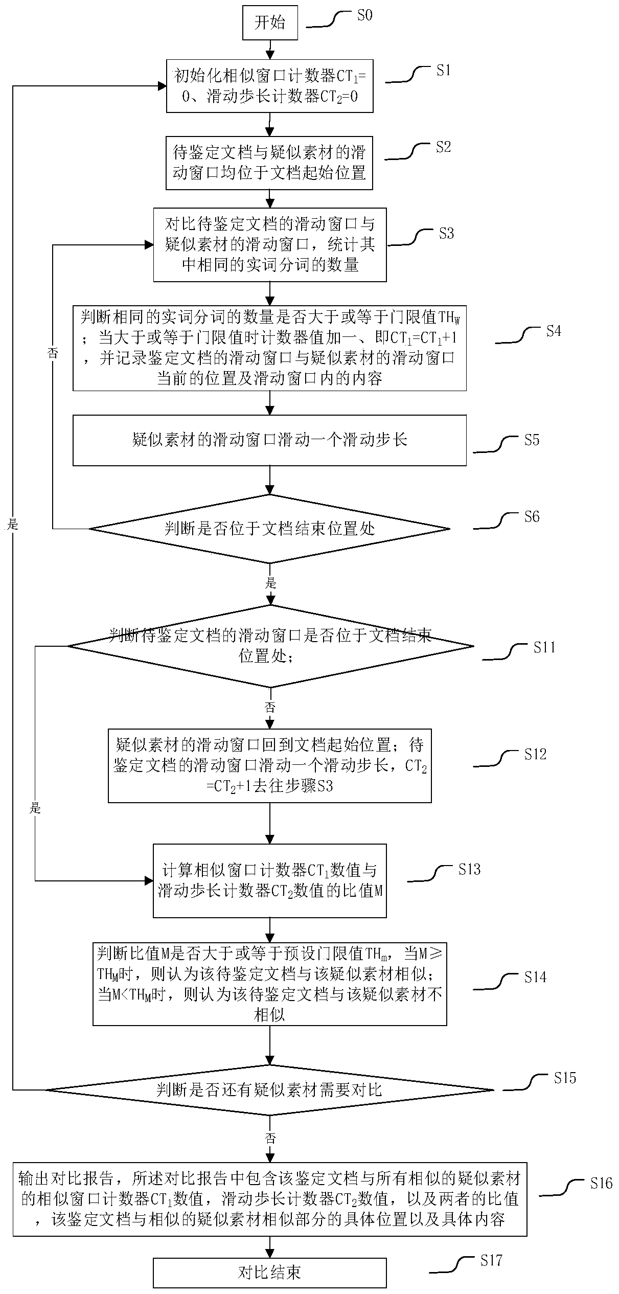 A method and system for detecting plagiarism in papers