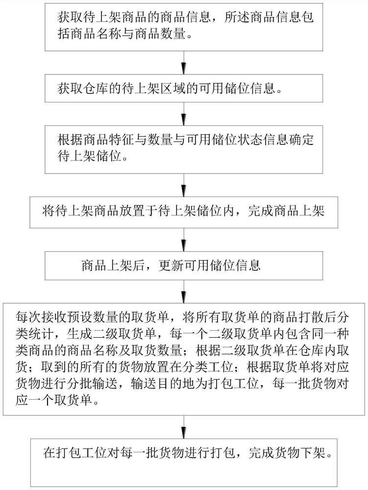 Cloud warehouse goods loading and unloading method, device and equipment and storage medium