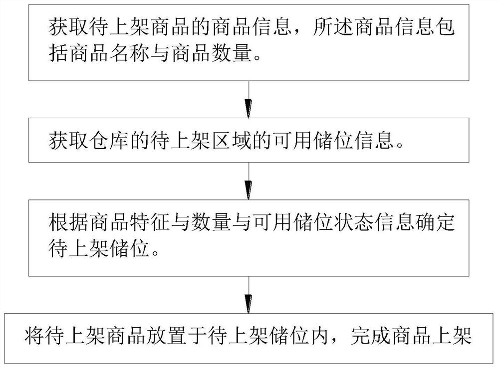 Cloud warehouse goods loading and unloading method, device and equipment and storage medium