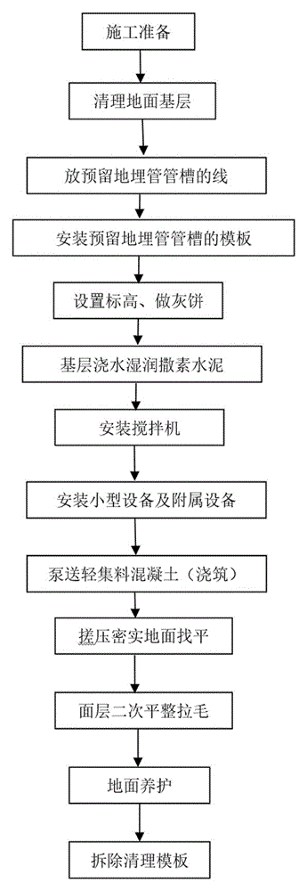 Construction method for environment-friendly light concrete cushion