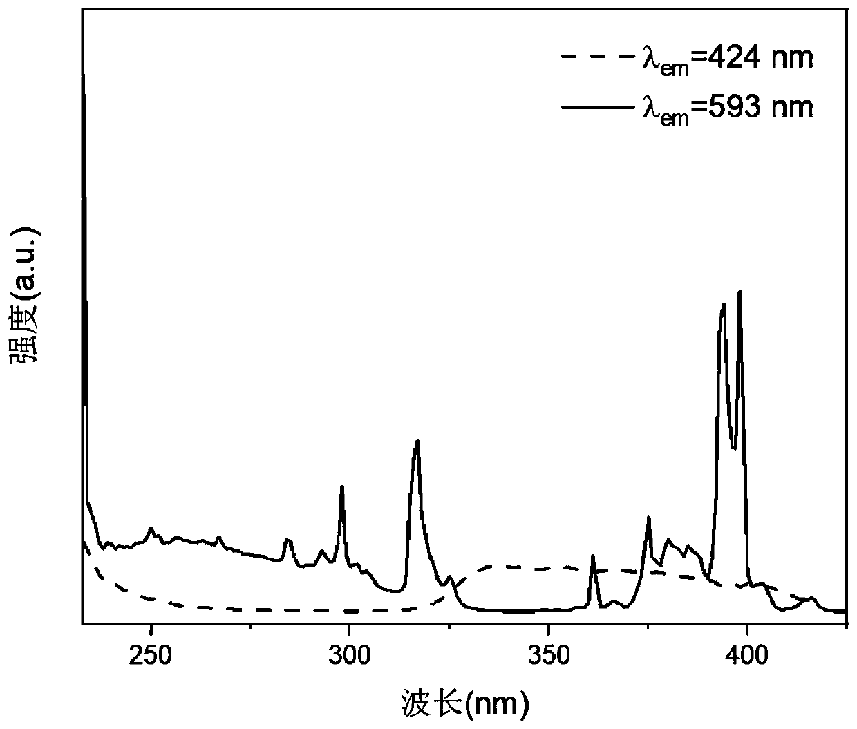 Europium ion doped light conversion glass and preparation method thereof