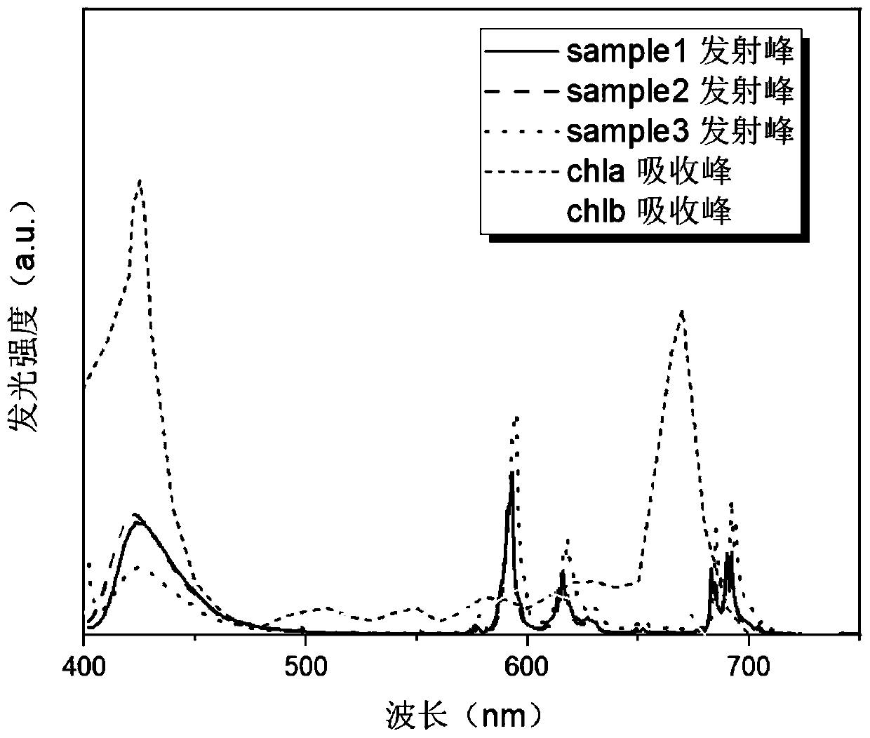 Europium ion doped light conversion glass and preparation method thereof