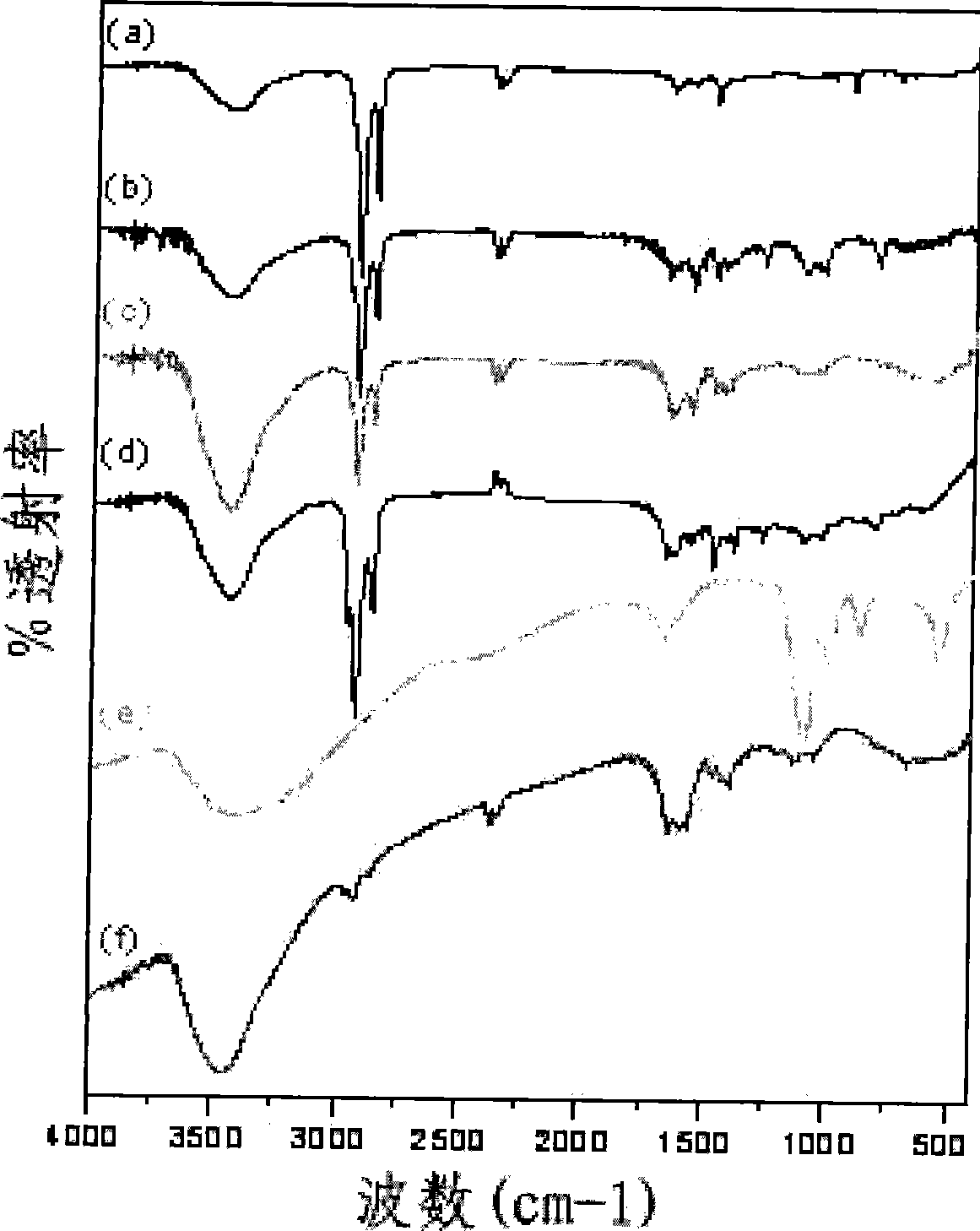 Method for the production of bio-imaging nanoparticles with high yield by early introduction of irregular structure