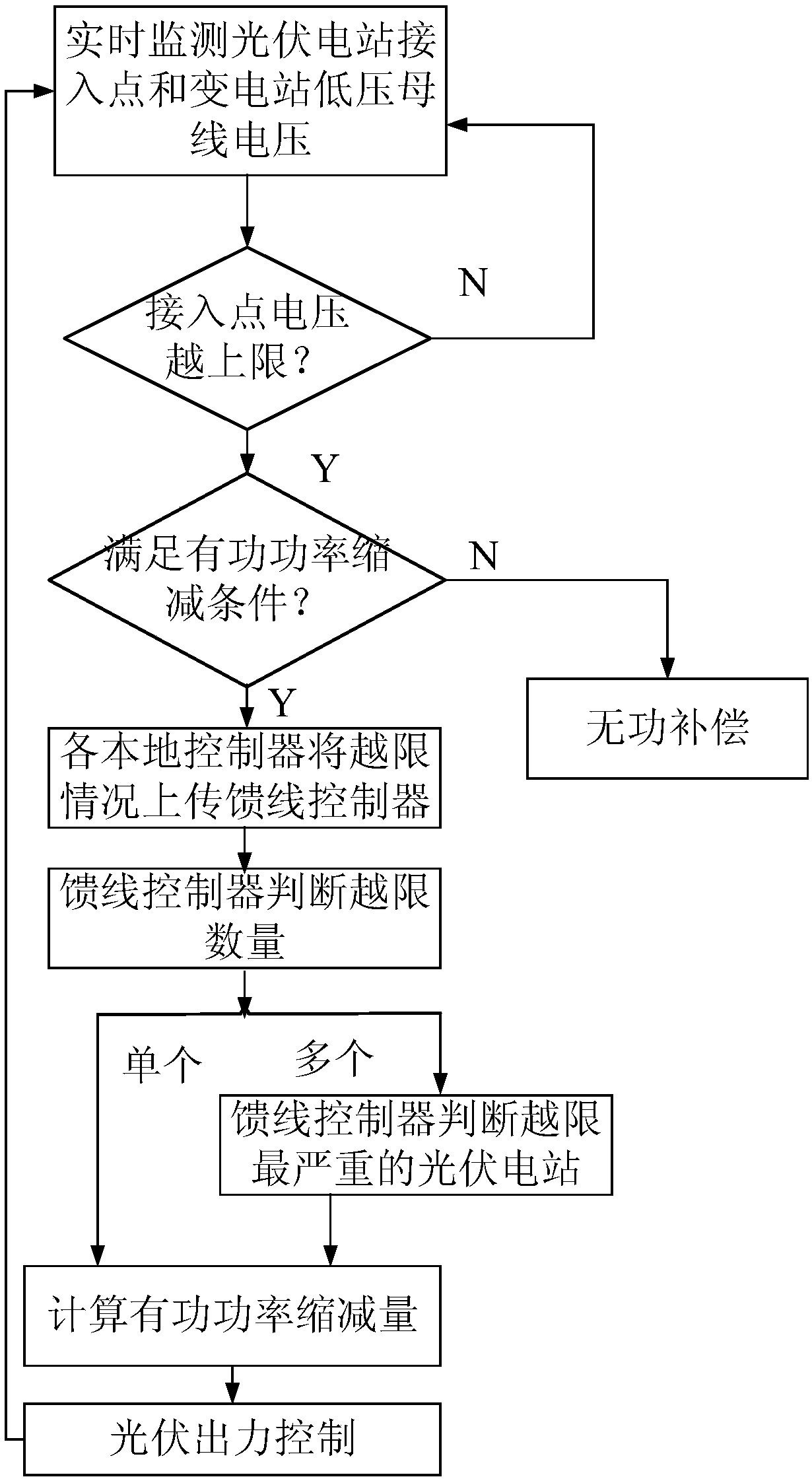 A calculation method of active power reduction to suppress the voltage limit of photovoltaic access point