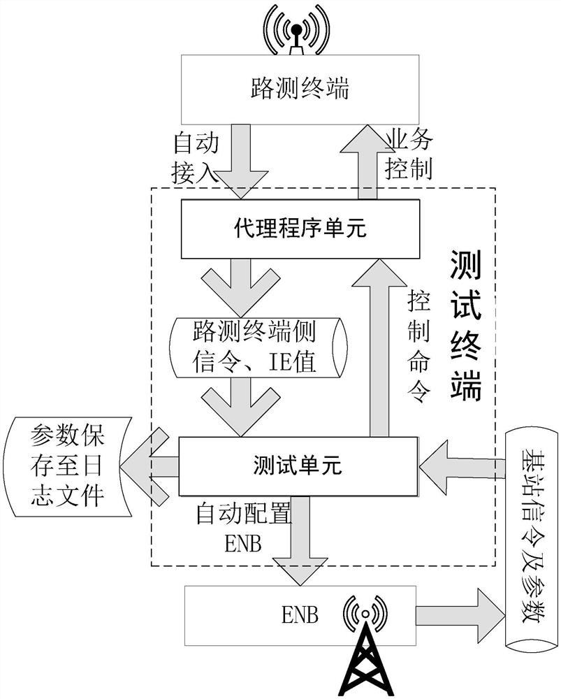 A drive test terminal test system and network test method