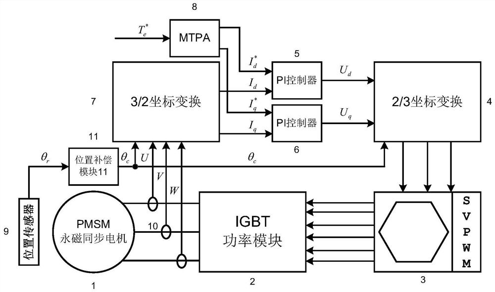 System and method for position sensor error compensation of permanent magnet synchronous motor