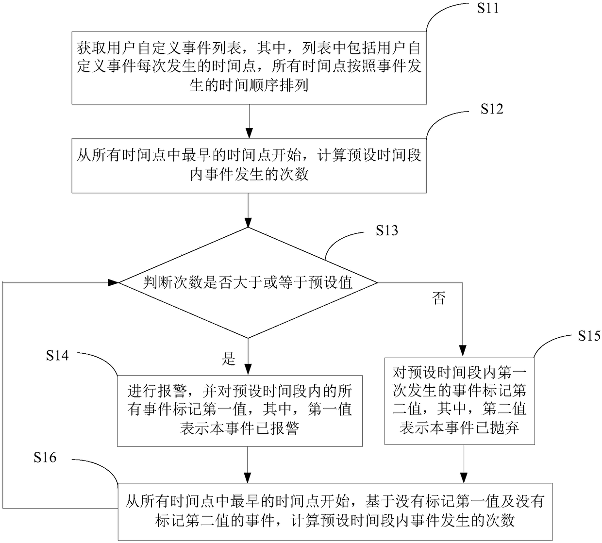 User-defined event alarm method and system based on time sliding window