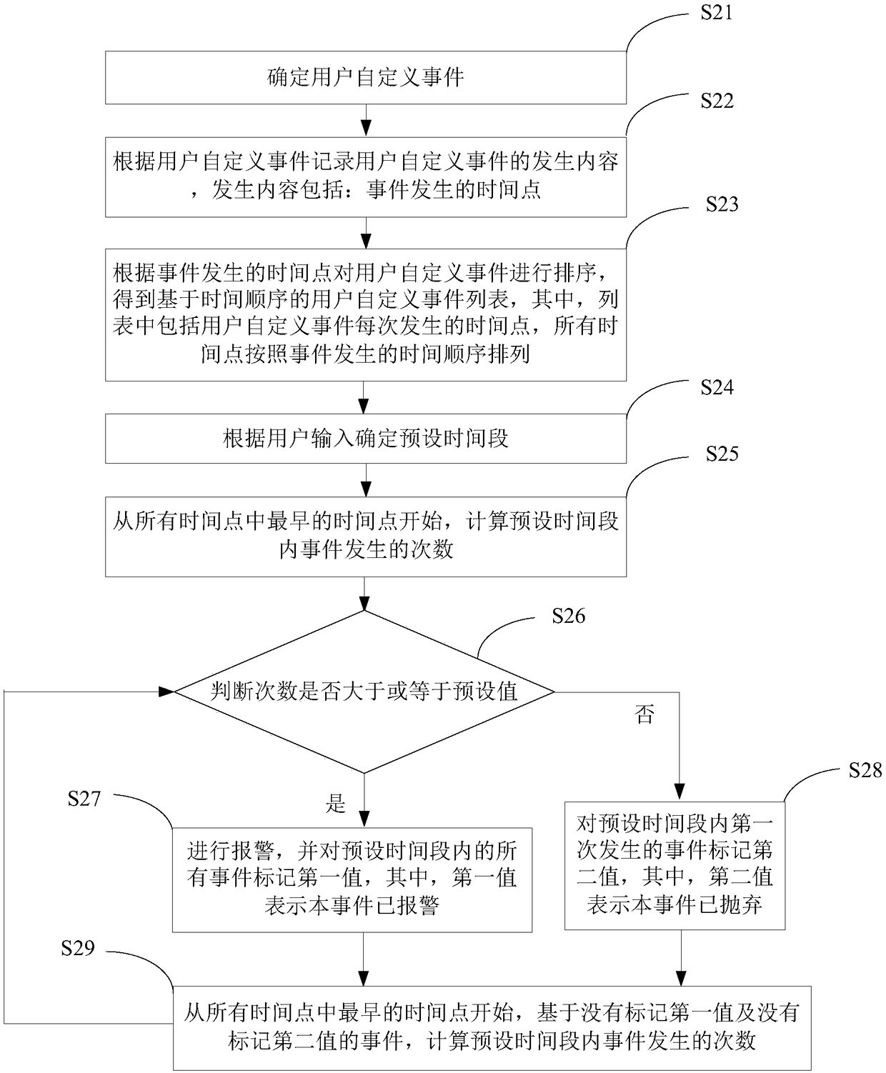 User-defined event alarm method and system based on time sliding window