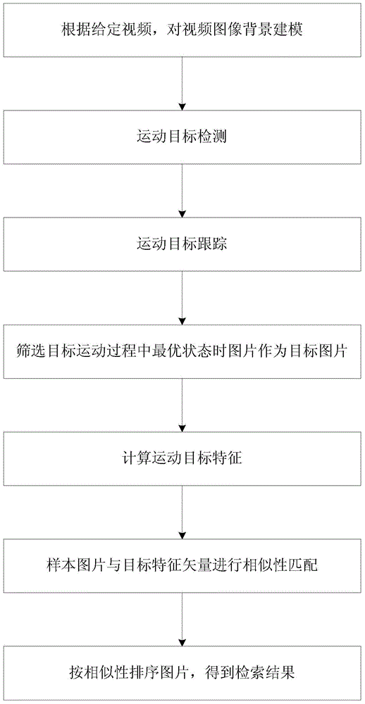 Quick image search method for video investigation