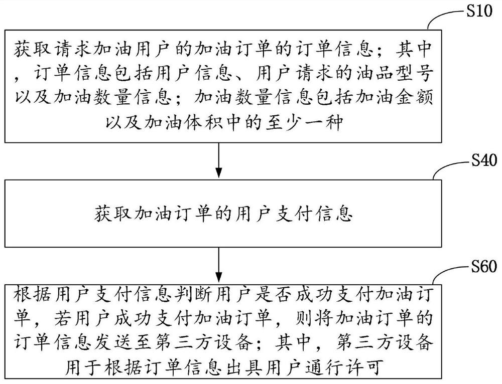 Gas station contactless collection method and device based on mobile payment, terminal and readable storage medium