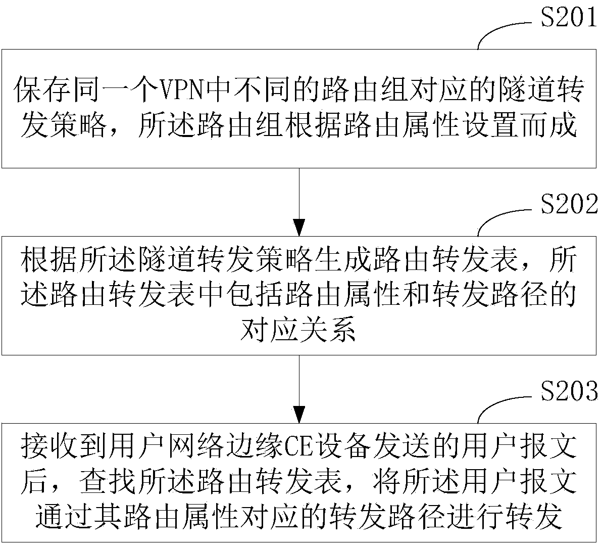 Method and device for forwarding messages in VPN (virtual private network)