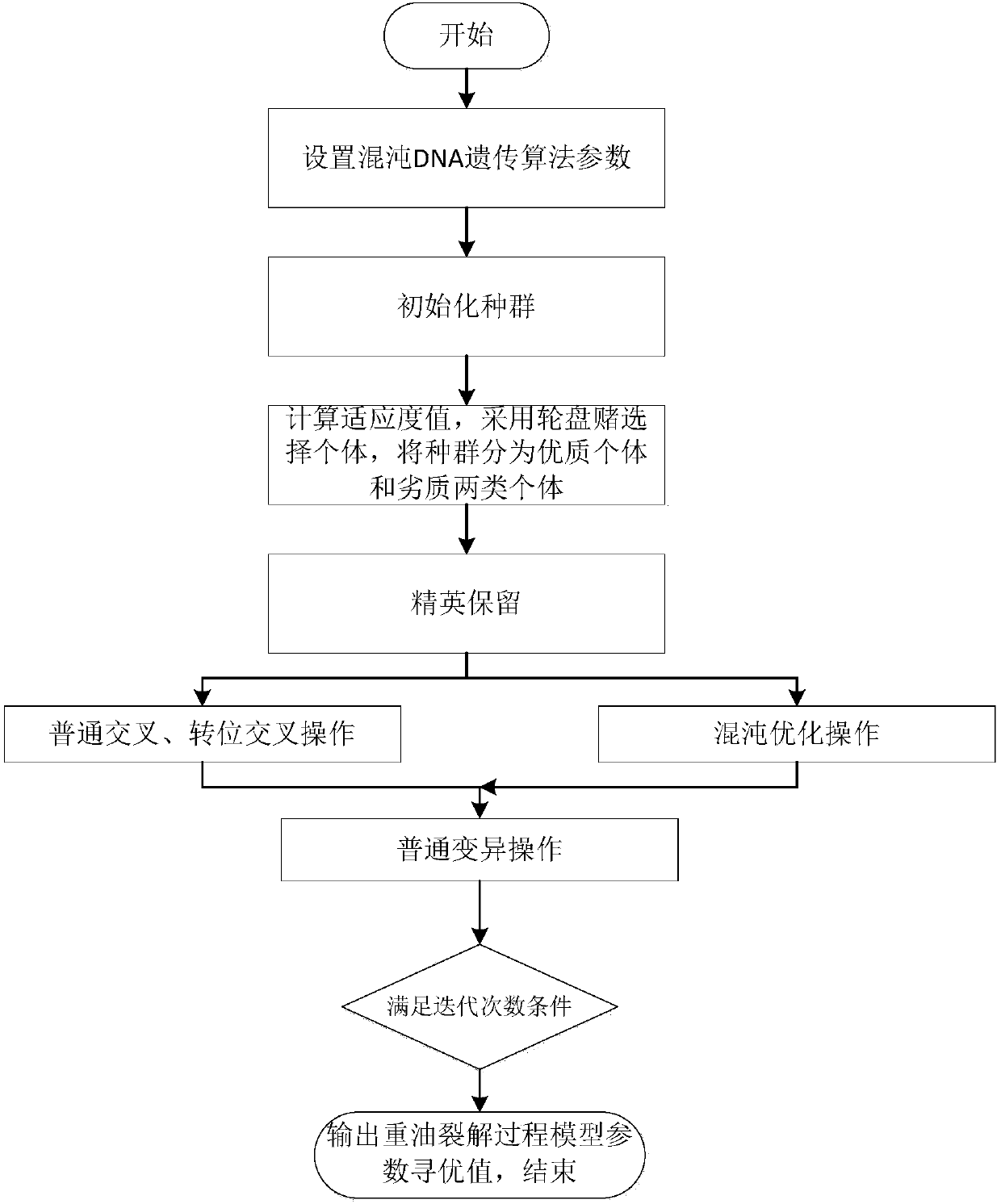 Heavy oil pyrolysis process modeling method based on chaotic DNA genetic algorithm