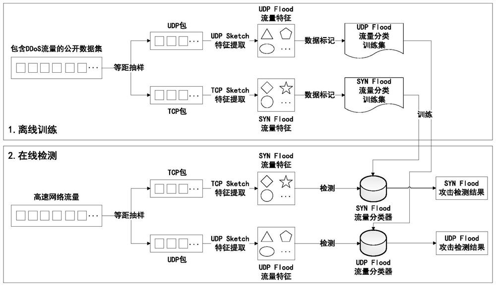 DDoS attack detection method oriented to high-speed network packet sampling data acquisition scene