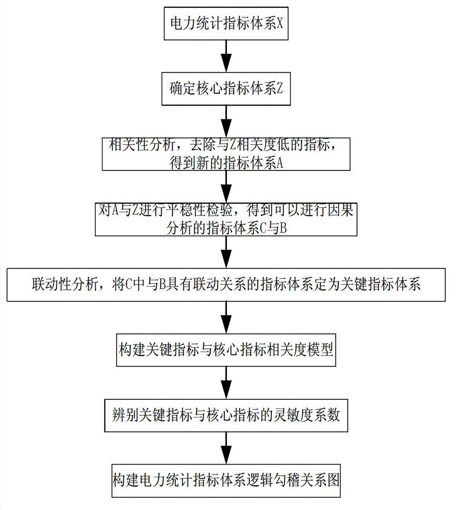 Electric power statistical index relevance analysis method