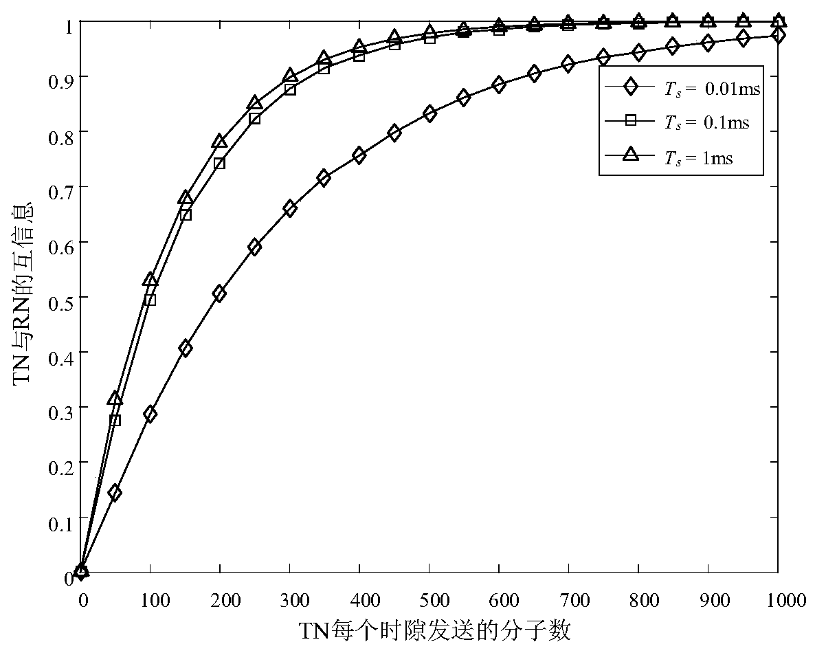 Channel capacity and bit error rate analysis method for single-hop mobile molecular communication model