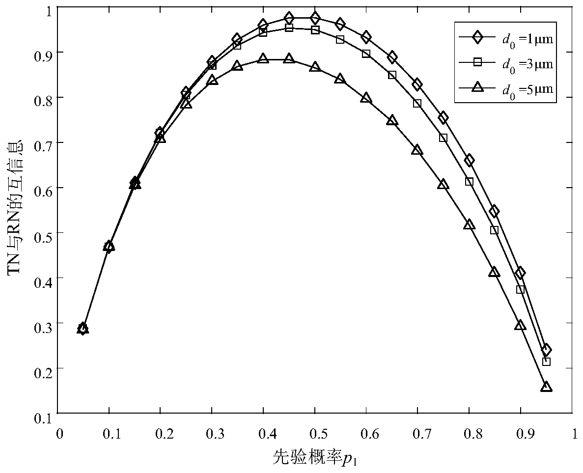 Channel capacity and bit error rate analysis method for single-hop mobile molecular communication model