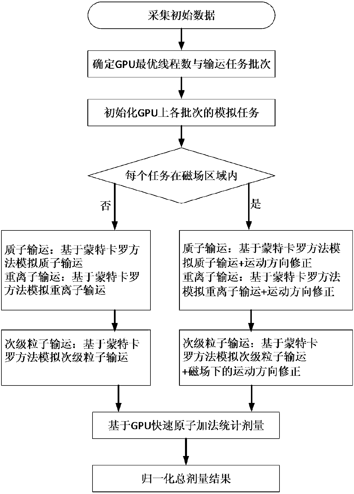 Proton and heavy ion dose calculation method under magnetic field based on GPU Monte-Carlo method