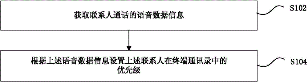 Address list setting method and address list setting device