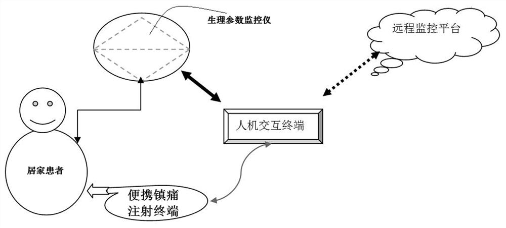 Remote analysis and management system for postoperative household pain observation of patient