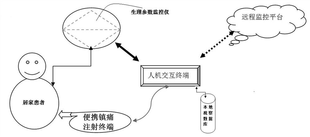 Remote analysis and management system for postoperative household pain observation of patient