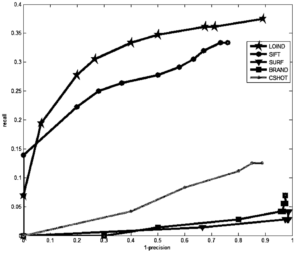 A local image description method based on rgb-d sensor