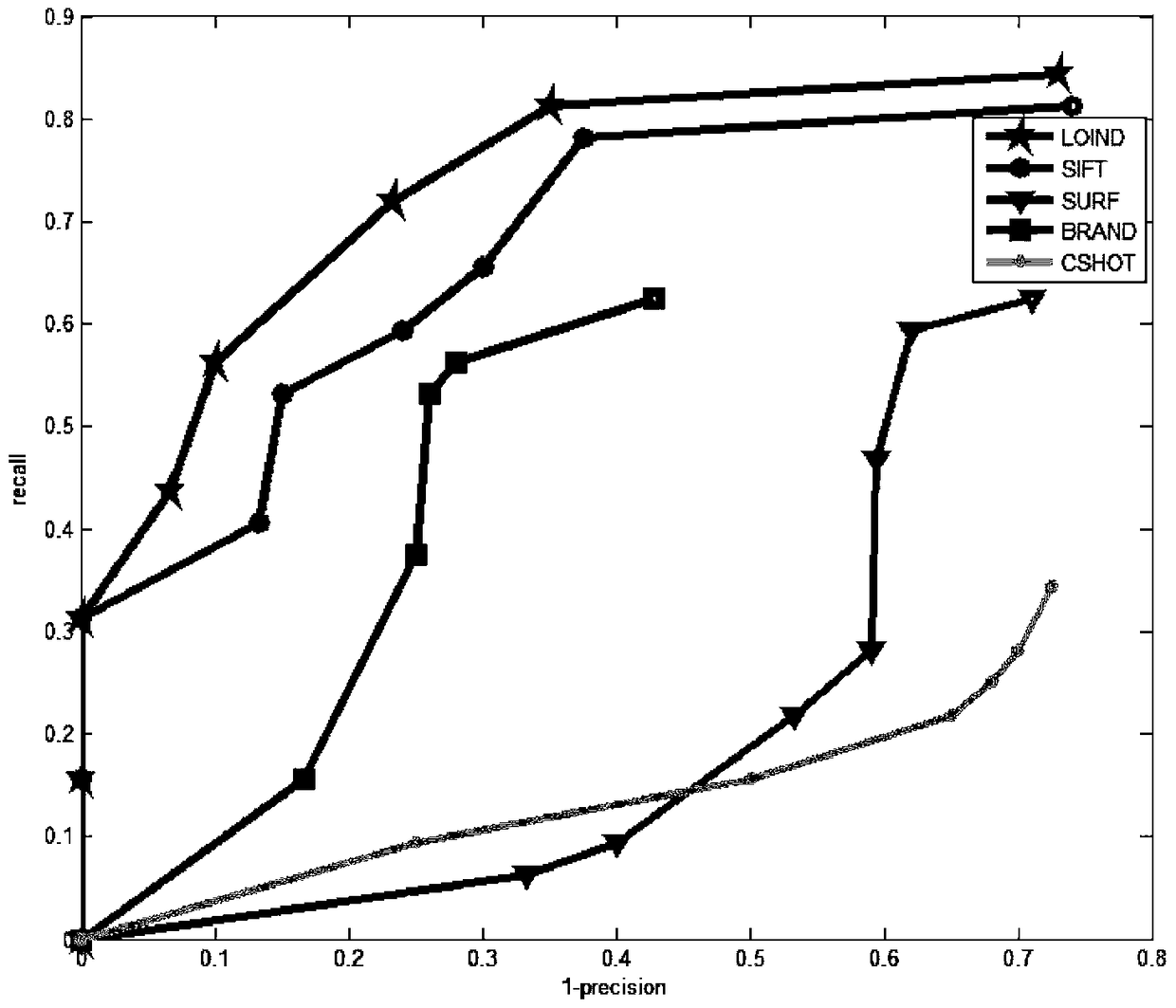 A local image description method based on rgb-d sensor