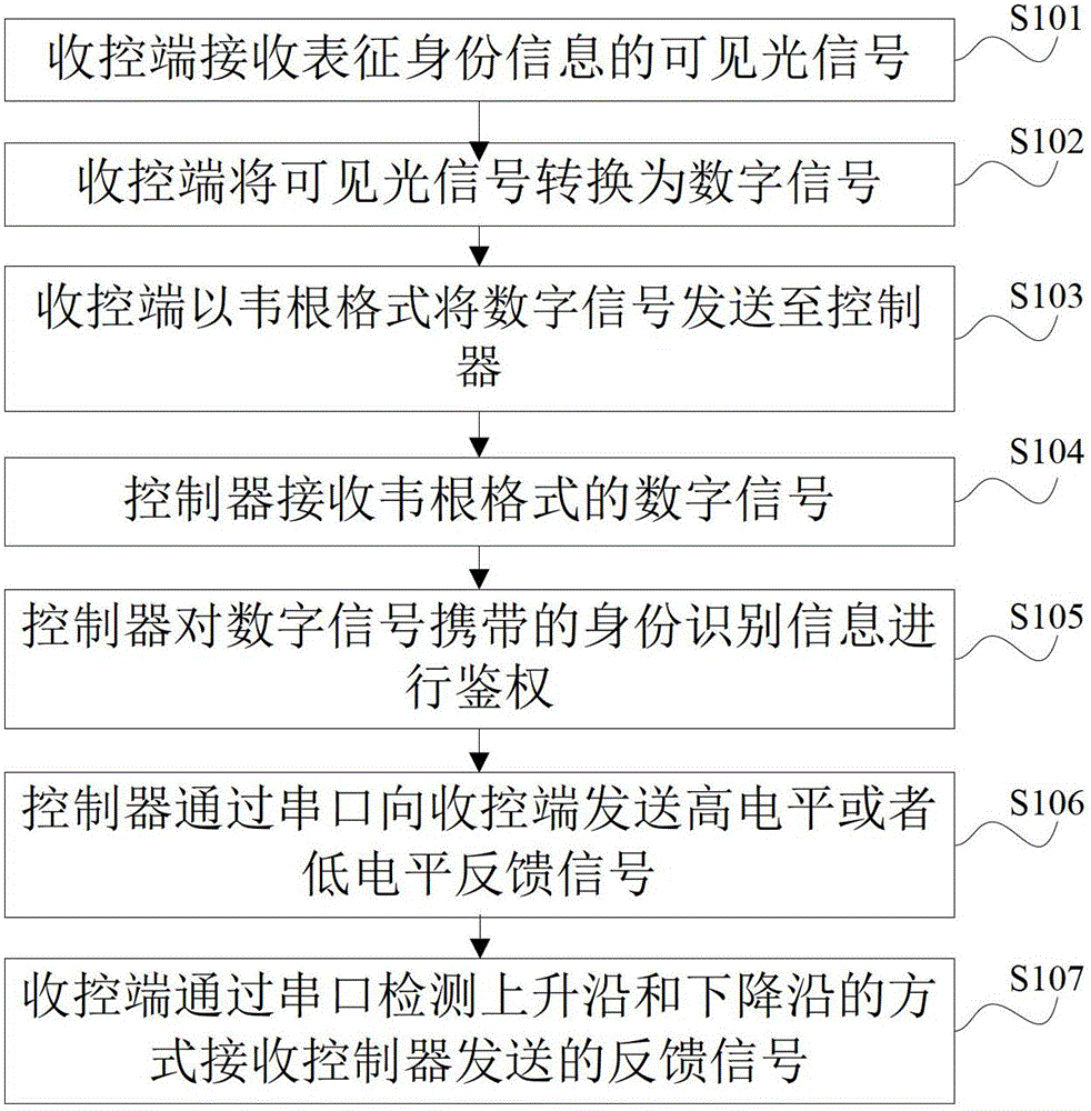 Information transmission method of entrance guard system, and entrance guard system