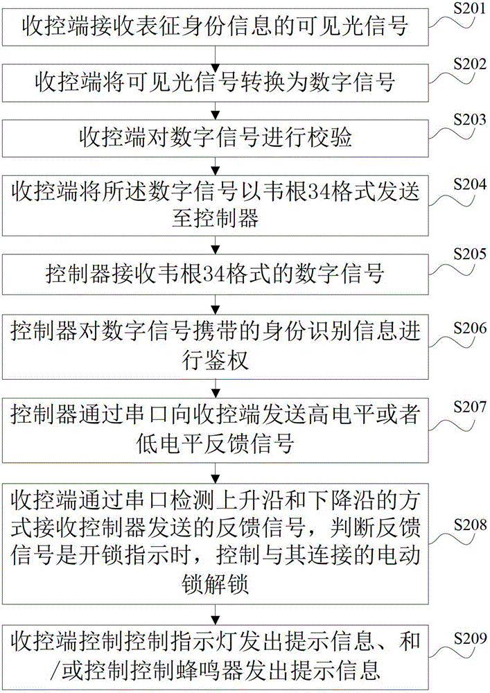 Information transmission method of entrance guard system, and entrance guard system