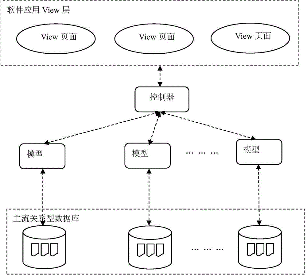 Elastic extensible multi-data-source mvc (model-view-controller) model architecture