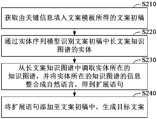 Copywriting generation method and system, computer equipment and storage medium